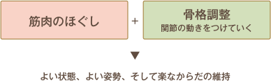 よい状態、よい姿勢、そして楽なからだの維持+関節の動きをつけていく骨格調整筋肉のほぐし